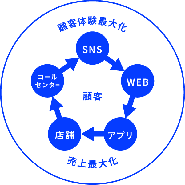 改善による接点・フローの顧客体験最大化
